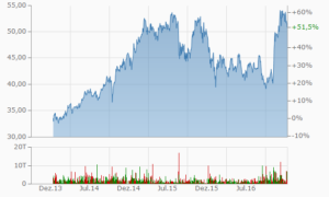 Rendite Wells Fargo Aktie Rendite Wells Fargo Aktie
